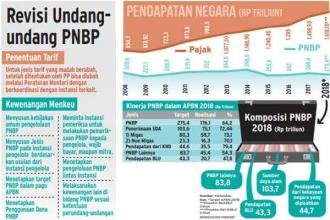 Hingga Juli 2018, Penerimaan PNBP Sudah Capai 74,72%