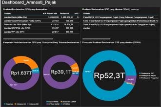 JP Morgan: Amnesti Pajak Indonesia Sukses Besar