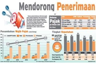 Gara-Gara Restitusi, PPN Diproyeksikan Tertekan Sampai Mei