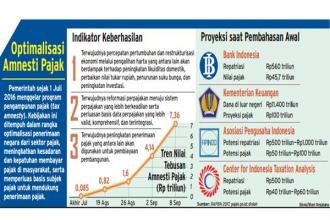 TEBUSAN AMNESTI PAJAK RENDAH : Menepis PesimismeMenepis Pesimisme