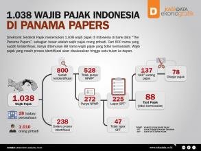 1.038 Wajib Pajak Indonesia di Panama Papers